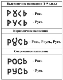 Сравнительная таблица написания слов РОСь и РУСЬ - велесовицой, кириллицей и сосременной азбукой