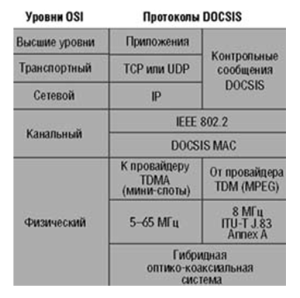 univ-shema-docsis-protocol-stack